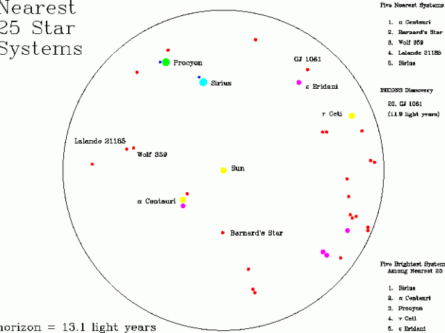 The Nearest Stars