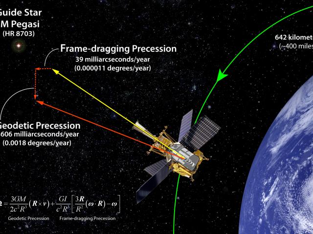 Gravity Probe B Confirms the Existence of Gravitomagnetism