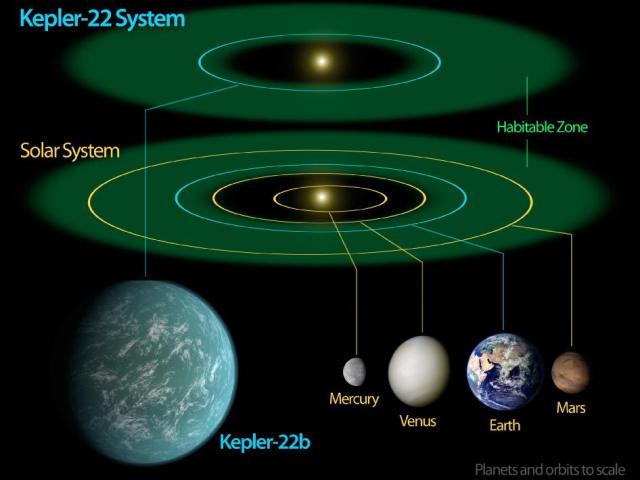 APOD: 2011 December 7 Kepler 22b: An Almost Earth Orbiting an Almost Sun