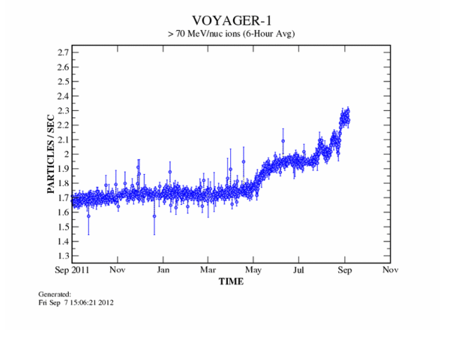 Cosmic Rays at Voyager 1