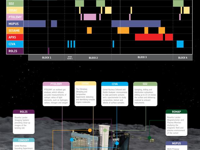 Philae Attempts Comet Nucleus Landing