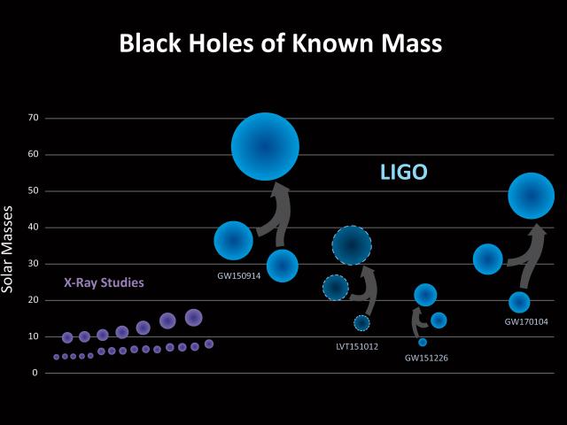 Black Holes of Known Mass