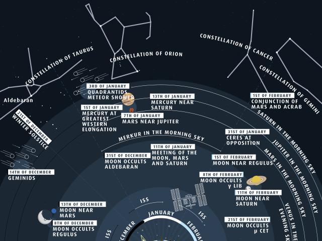 Highlights of the Winter Sky