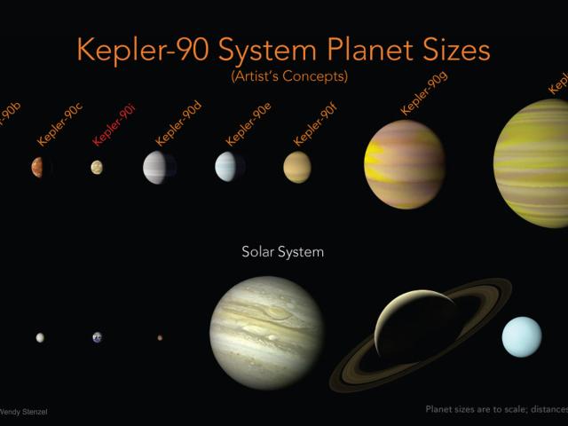 The Kepler 90 Planetary System