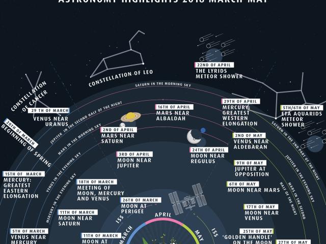 Night Sky Highlights: March to May