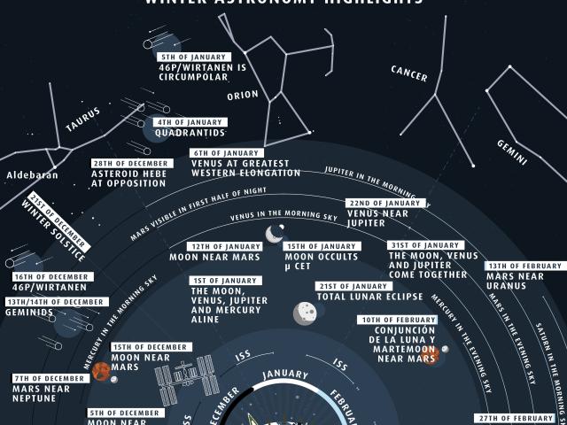 Highlights of the North Winter Sky