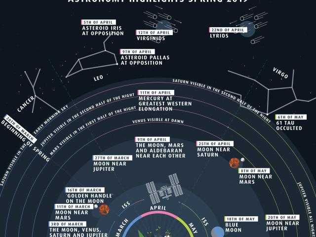 Highlights of the North Spring Sky