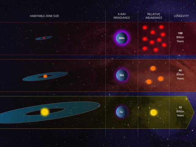 Goldilocks Zones and Stars