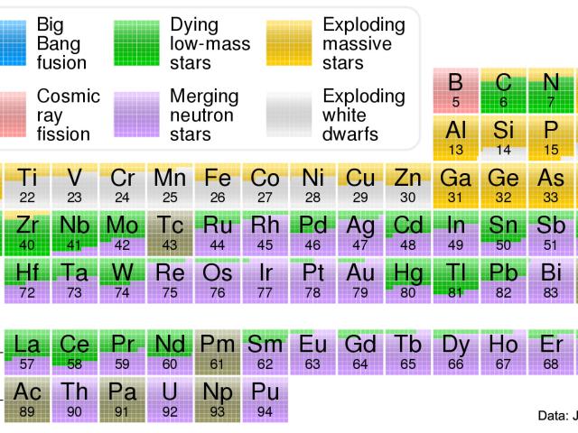 The Origin of Elements