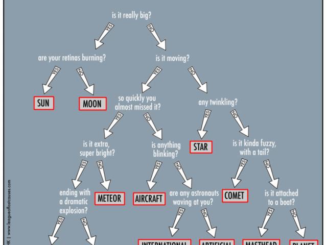 How to Identify that Light in the Sky