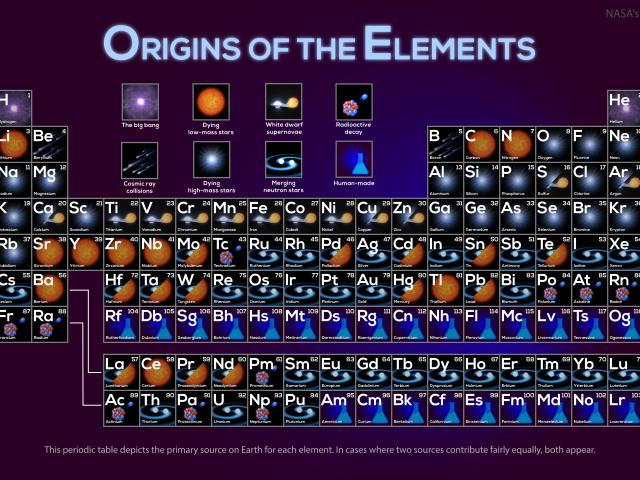 Where Your Elements Came From