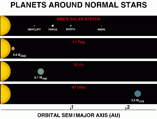 Planets Around Sun-Like Stars