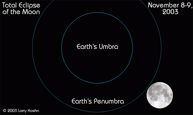 November’s Lunar Eclipse