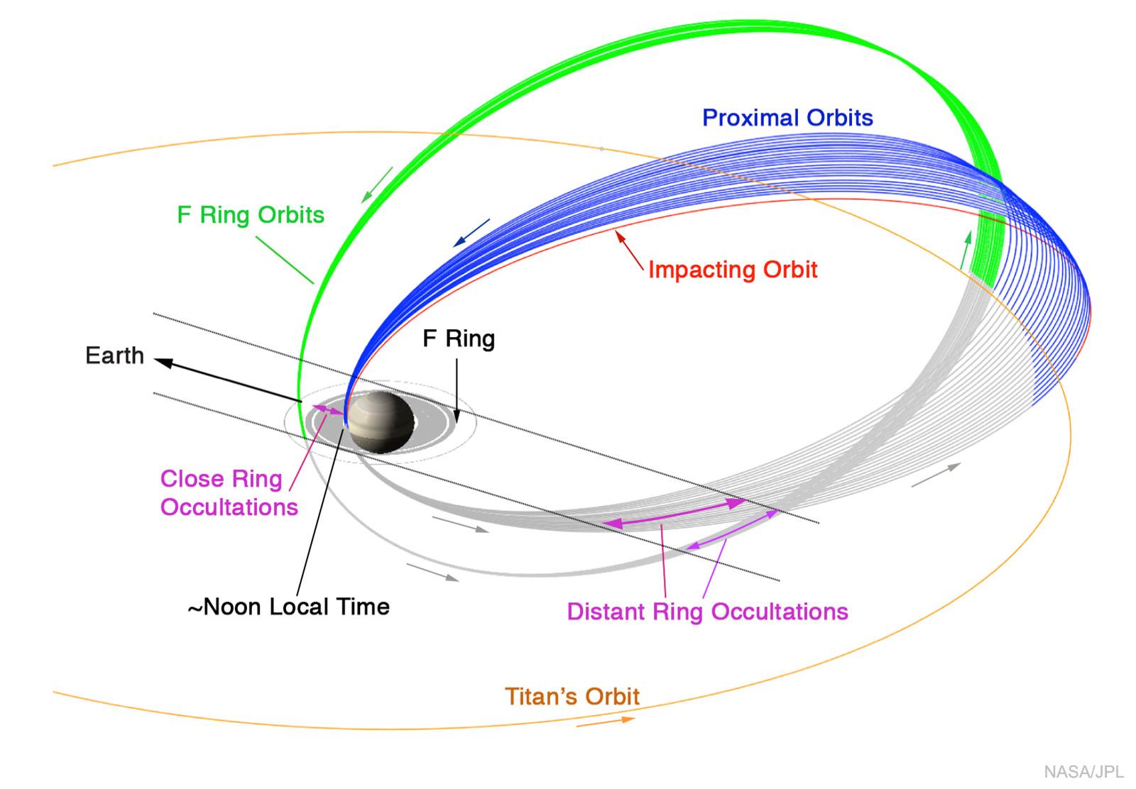 Cassini’s Grand Finale Tour at Saturn