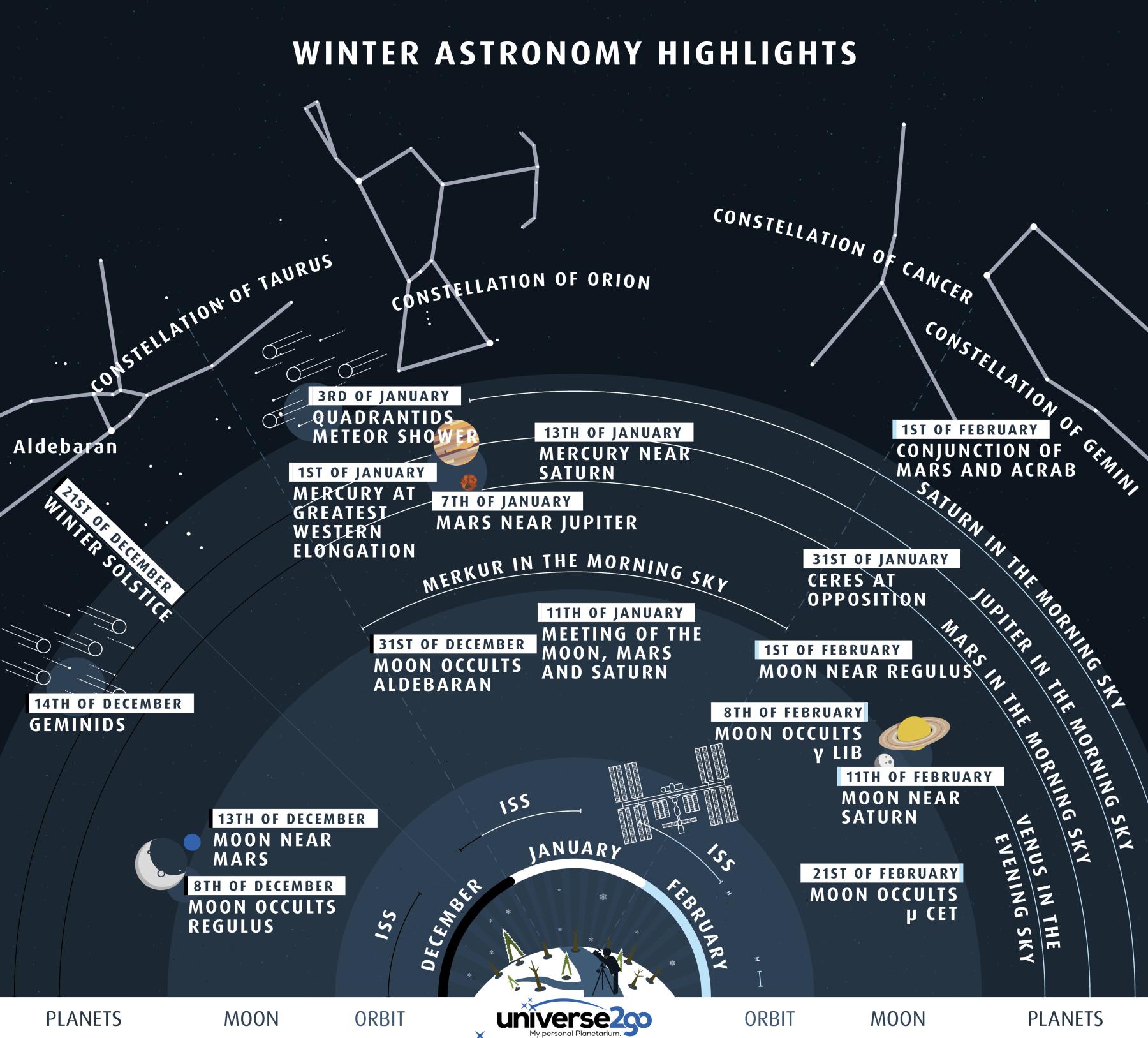 Highlights of the Winter Sky