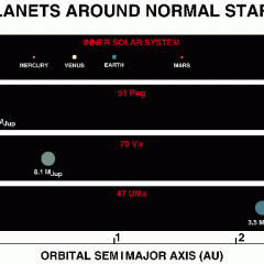 Planets Around Sun-Like Stars