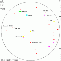 The Nearest Stars