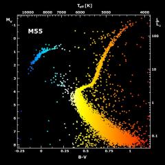 M55 Color Magnitude Diagram