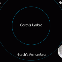 November’s Lunar Eclipse