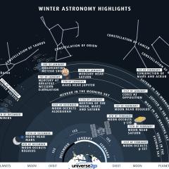 Highlights of the Winter Sky