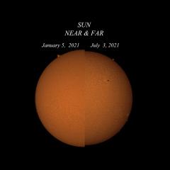 Perihelion to Aphelion